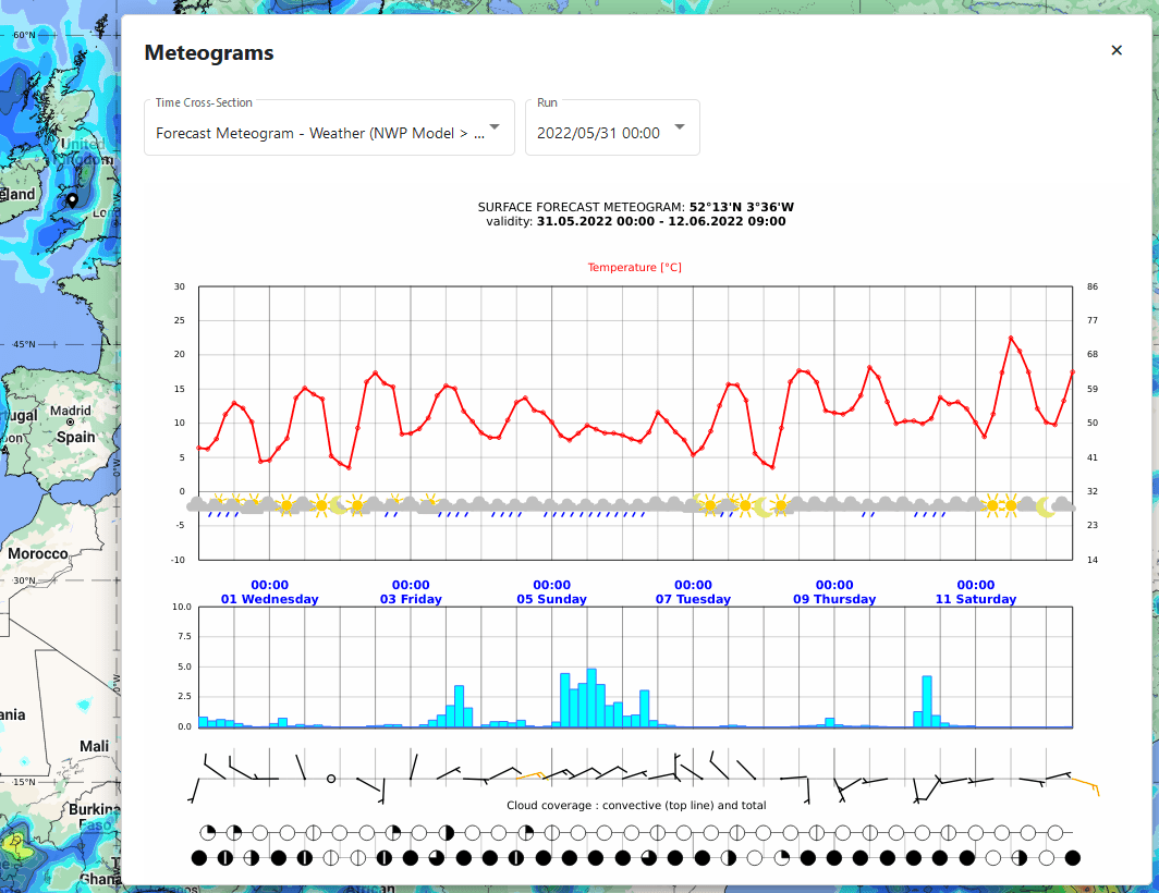 Meteogram