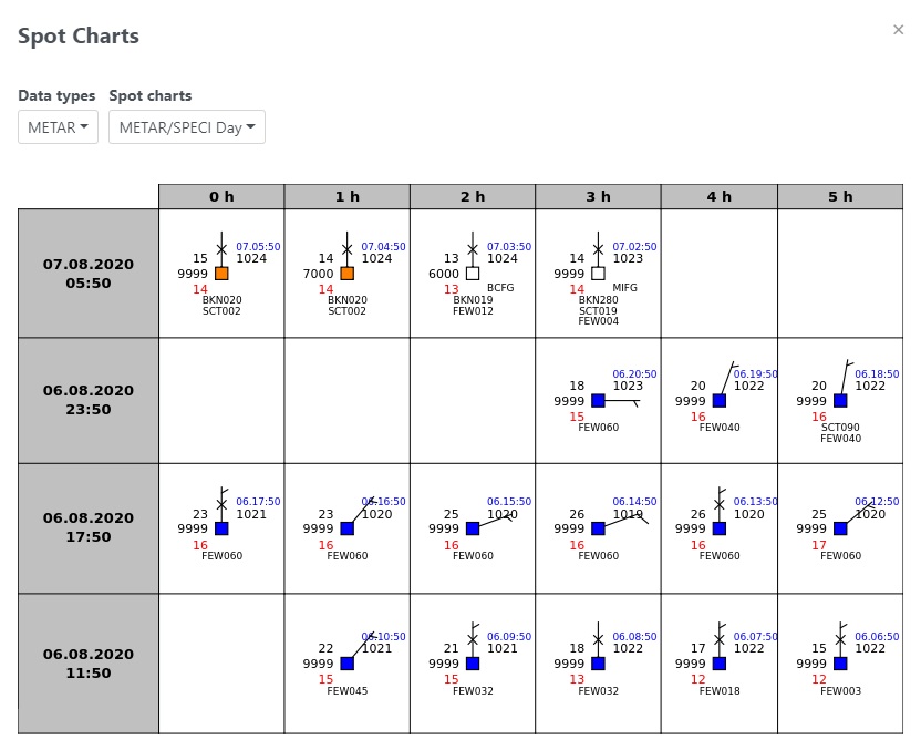 Charts
