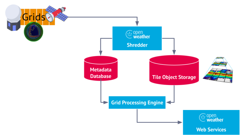 IBL Software Engineering - Your Weather Software Solution Provider